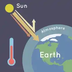 simplified greenhouse effect