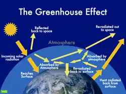 Image showing the greenhouse effect