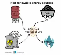 image showing non-renewable fuels