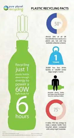 Facts about recycling.