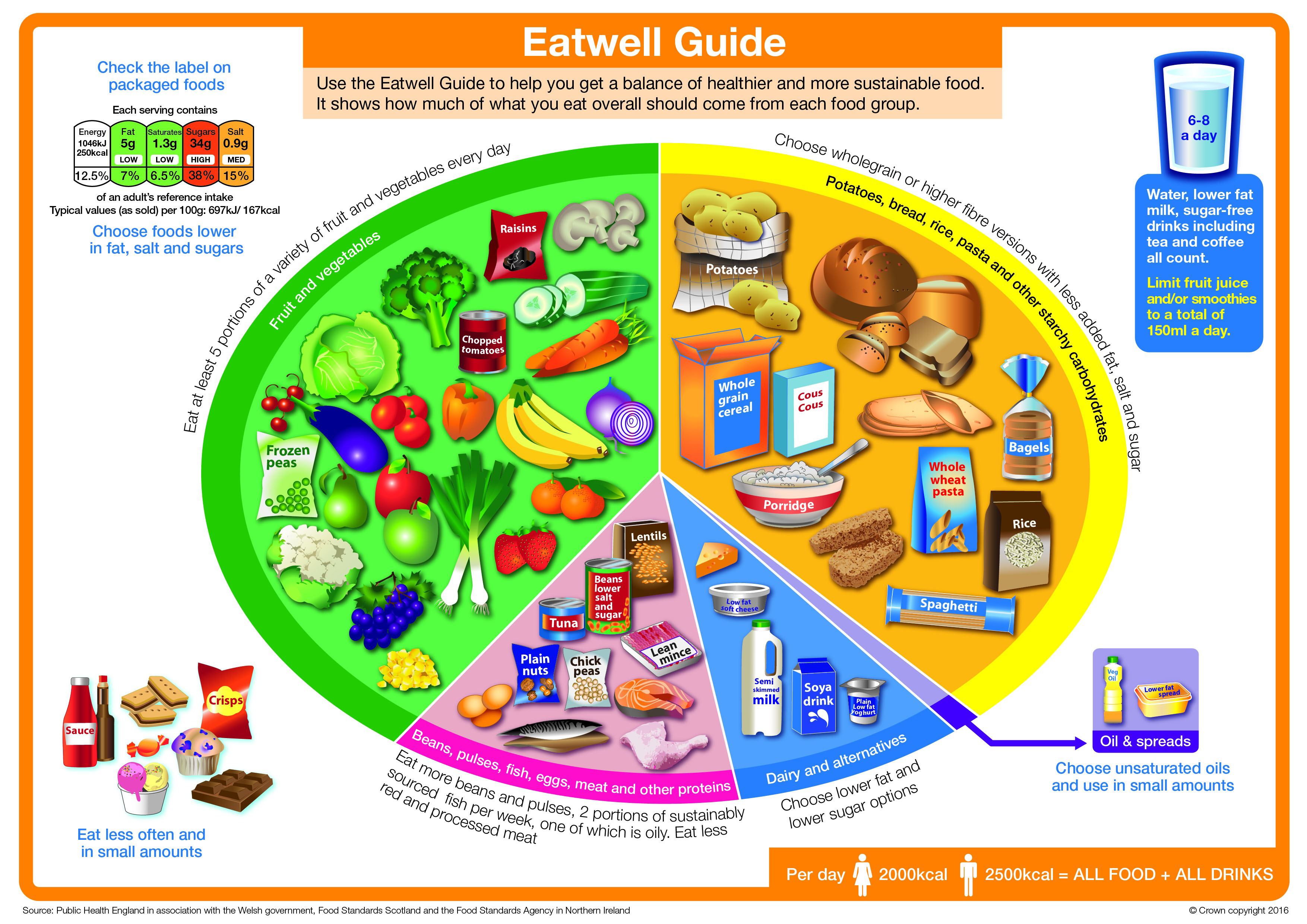 Eatwell guide to find foods of different types.