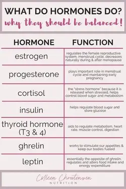 Hormones in our body.