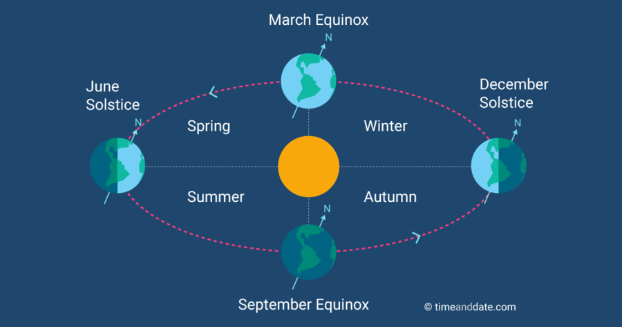 Equinoxes throughout the year.