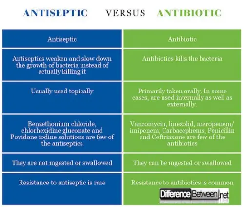 Difference between antiseptics and antibiotics