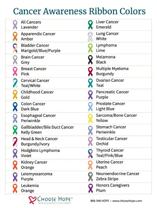 Types of cancer denoted by ribbons