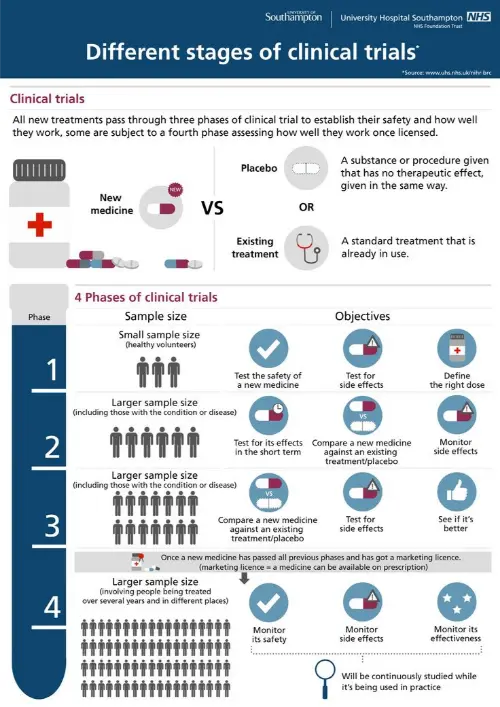How clinical trials are done
