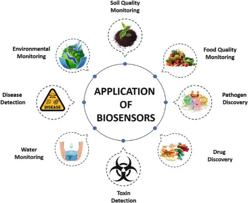 Biosensors, a way to test for bioindicators