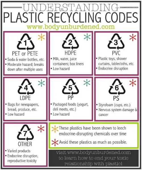 Different codes for different types of plastic
