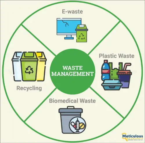 Waste management