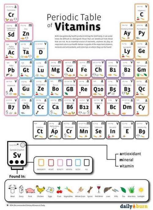 Vitamin periodic table