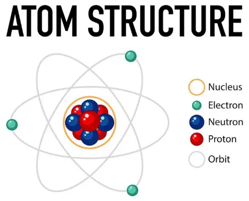 Structure of an atom
