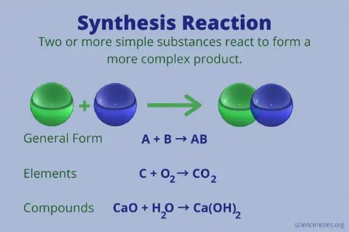 Synthesis reaction explanation