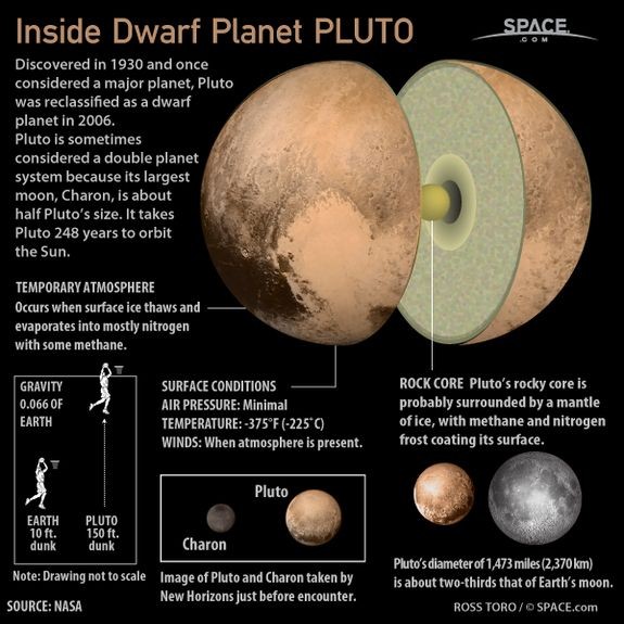 Pluto, a dwarf planet that sits in the Kuiper Belt; it was reclassified ...